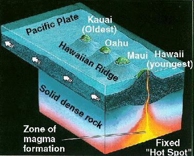 Hot Spots Formation of the Hawaiian Islands Hot spots form where columns of solid, hot