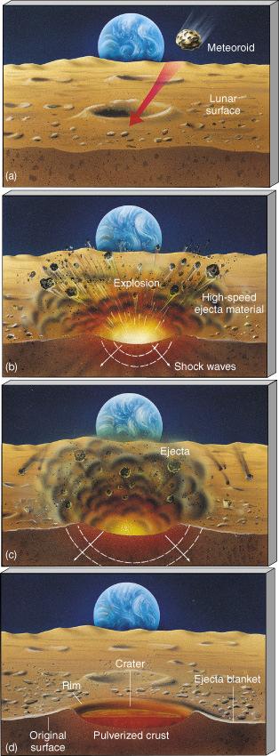 Surface features erode slowly by new bombardment (~ 5 m per