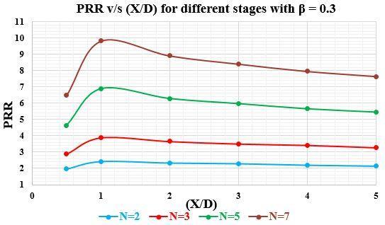 Again at (X/D) =1, PRR is maximum for number of stages and diameter ratios. Figure. 6.