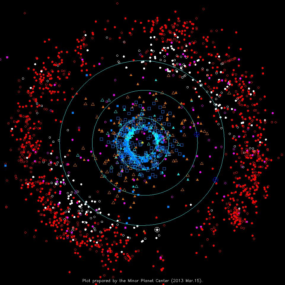 Dynamical classification of transneptunian objects Distribution of KBOs with well determined orbits Top panels: inclinations. Bottom panels: eccentricities. Blue dots: classical Kuiper Belt.
