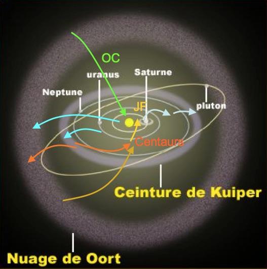 Origin and dynamical evolution of comets It is believed that the comets of the Oort Cloud did not originate in situ, but instead they ended