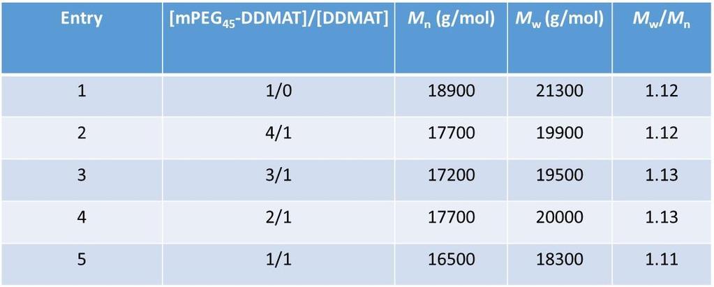 ADDITIONAL RESULTS -DDMAT/[DDMAT] = 1/0 -DDMAT/[DDMAT] = 4/1 -DDMAT/[DDMAT] = 3/1 -DDMAT/[DDMAT] = 2/1 -DDMAT/[DDMAT] = 1/1 16 18 20 22 24 Elution volume (ml) Figure S1.
