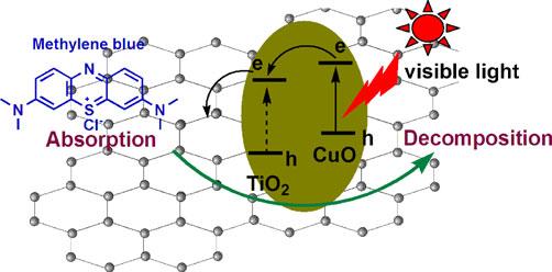 498 Yuan Fang et al Figure 4. Photodegradation of methylene blue under (a) UV light and (b) visible light (λ >400 nm) over P25 and CuO/TiO 2 graphene composites photocatalysts, respectively.