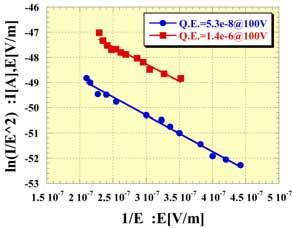 Estimation of electron affinity χ [Estimation of χ by the QE λ data] [Estimation of χ by F-N plot data] Assumption: proportional to a tunneling yield of surface barrier Tunneling yield T (WKB