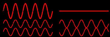 Light as wave (Interference) Interference: a phenomenon in which two
