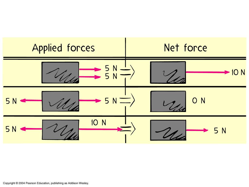 Net Force Direction of applied