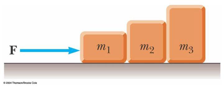 Problem m = 2 kg, m = 3 kg, m = 5kg 1 2 3 The three blocks are pushed across a rough surface by a 40-N force.