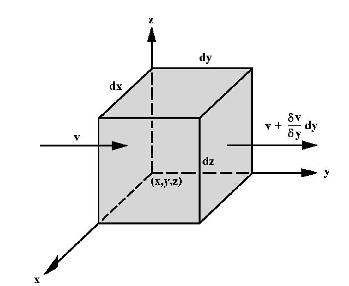 Continuity Condition Mass through a plane dxdz during a unit of time: min = ρ v dxdzdt min