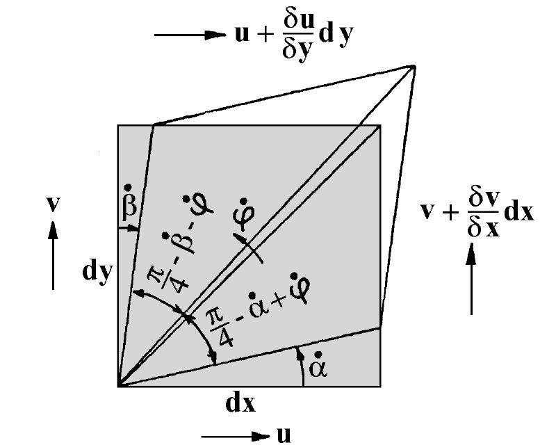 Deformation of flow particles Deformation v = tan & α & α x u = tan & β & β y