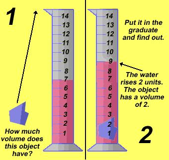 Liquid volume is measured with a graduated cylinder.