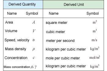 DERIVED UNITS Derived units are units