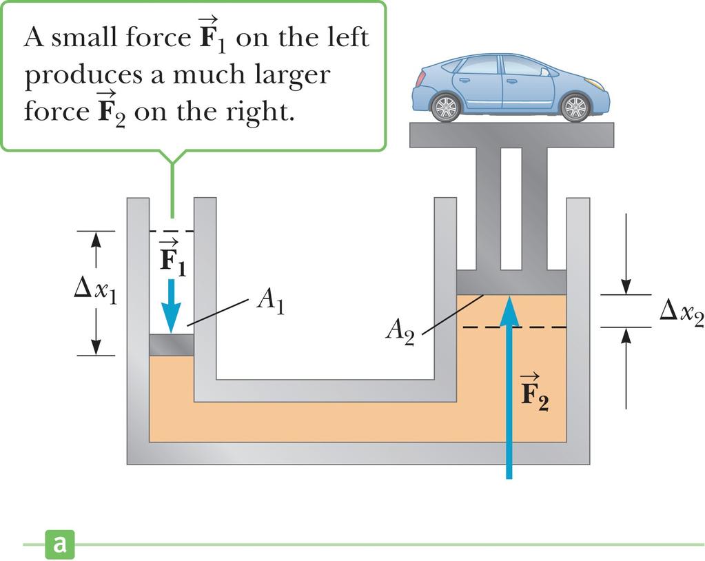Pascal s principle The pressure in a fluid depends on depth and on the value of the pressure at its surface, P0.