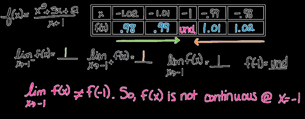 Limits And Continuity Example: Use limits to show that f x = x = 1.