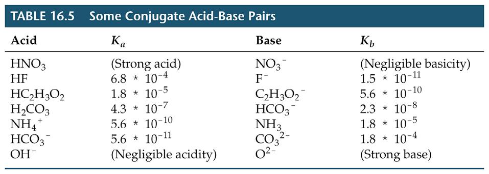 16.8 Relationship Between K a and K b We can quantify the relationship between strength of an acid and the strength of its conjugate base.