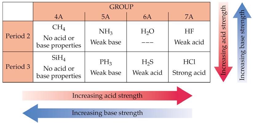 16.10 Acid-Base Behavior and Chemical Structure Factors That Affect Acid Strength Consider H X. For this substance to be an acid: The H X bond must be polar with H δ+ and X δ-.