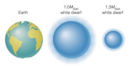 Size of a White Dwarf And this is because electron degeneracy pressure is squishy Adding more mass