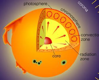 beneath the surface of the Sun causes its field Sunspots occur where field lines poke out of the Sun