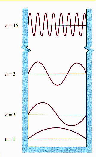 Bound States of Quantum Systems Energy levels and wave-functions in a box. Here n labels the no. of oscillations As we saw with the discussion of Schrodinger s formulation of Q.M.