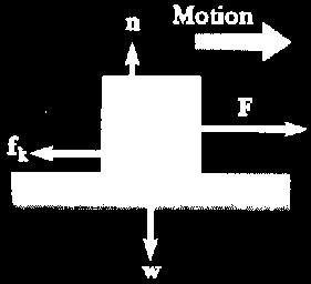 INTRODUCTION Friction is a resistive force that occurs due to motion between two contacting surfaces.