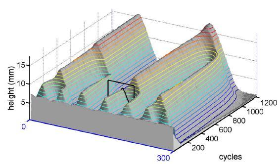 Fun examples: different flow regimes (3) Faraday heaping -- surface