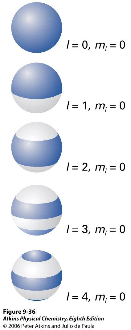 =0, m =0 E = 0 J = ( + 1) magnitude of the angular momentum J z = m