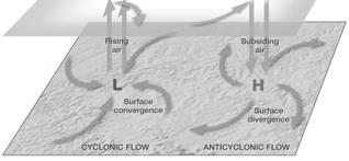 Frictional Effect on Surface Flow Friction and Development of Surface ow and high (from The Atmosphere) Surface friction Surface friction Surface friction force slows down the geostrophic flow.