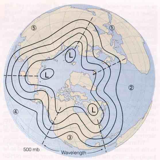 the transport of energy through the middle latitudes Lowers center of mass of atmosphere Convergence and Divergence What initiates cyclogenesis?