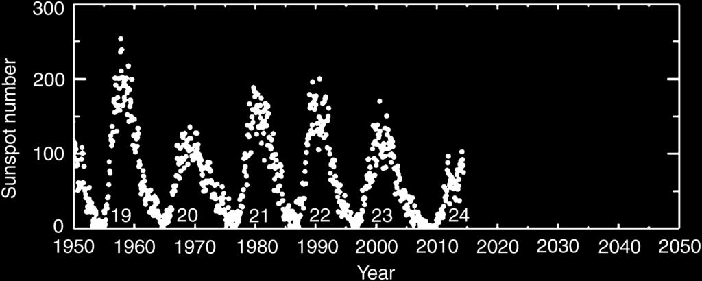 162 Figure 9. Monthly averaged sunspot numbers, NASA (2014). Sunspot maxima were recorded in 1960, 1970, 1980, 1990 and 2000. Figure 10.