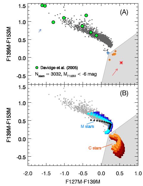 ratio drops to 0 at super-solar metallicities all AGB stars become very cool M giants eg Boyer et al 2013: survey of C stars in