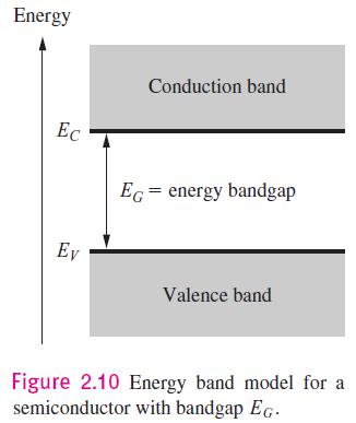 The energy band model for a semiconductor is a useful alternative view of the electron hole creation process and the control of carrier concentrations by impurities.