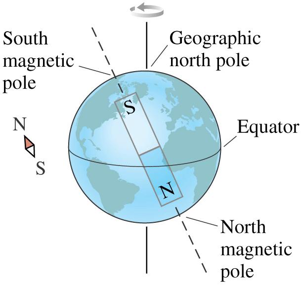 Compasses and Geomagnetism The north pole of a compass needle is attracted to the geographical north pole of the Earth and repelled by its geographic south pole.
