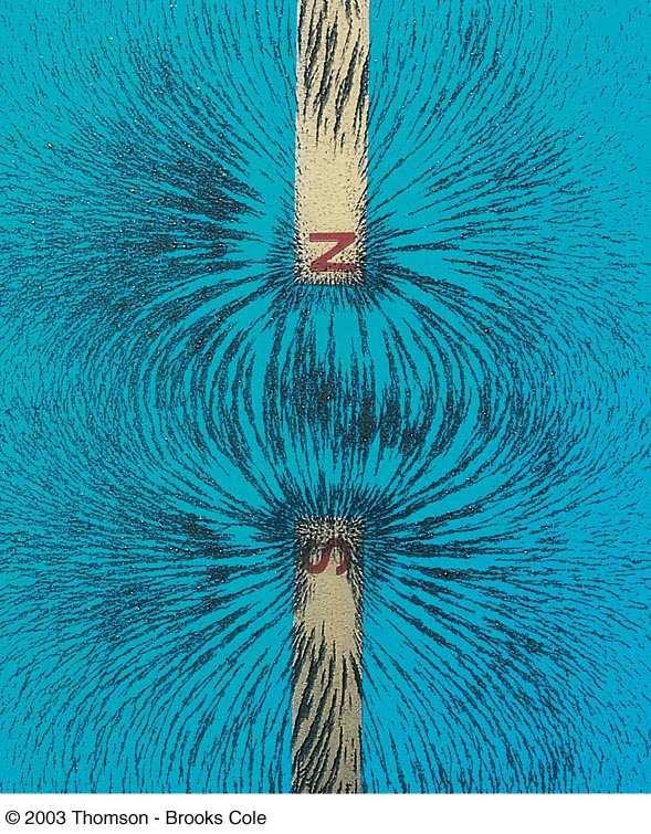 Magnetic Field Lines, Unlike Poles Iron filings are used to show the pattern of the electric field lines The direction of the field is