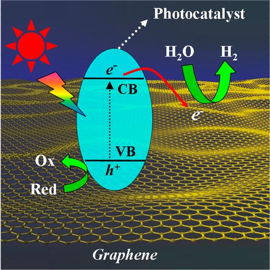 Figure 1. The proposed mechanism for graphene-based photocatalysts in enhancing photocatalytic performance.