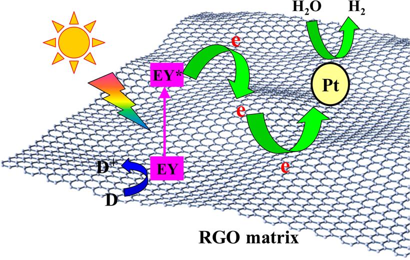 Graphene-based photocatalysts provide us with new insight to improve the efficiency of photocatalytic hydrogen generation.