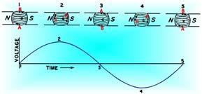 Factors of Induction Strength The strength of the magnetic field. The velocity of the magnetic field as it moves past the conductor. The angle of the conductor to the magnetic field.