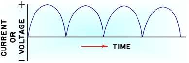 jar A loop of wire is rotated manually and cuts the lines of magnetic flux (force) The waveform has a plus & a minus side when the wave is near zero, the current loop (wire shown by A & B) is