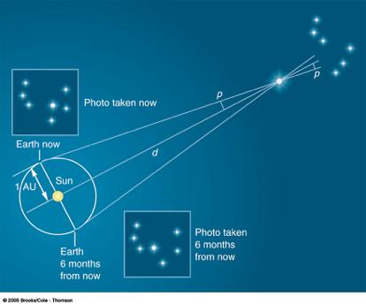 Distances to Stars from Stellar Parallax Apparent motion of a star relative to