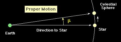 Proper Motion = µ in arcseconds/year (an angular velocity) distinct from