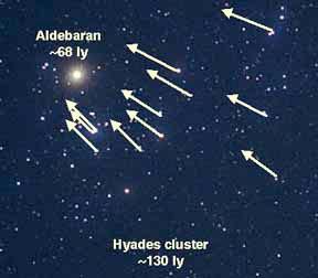 Hyades cluster, distance: d = 46.34 +/- 0.