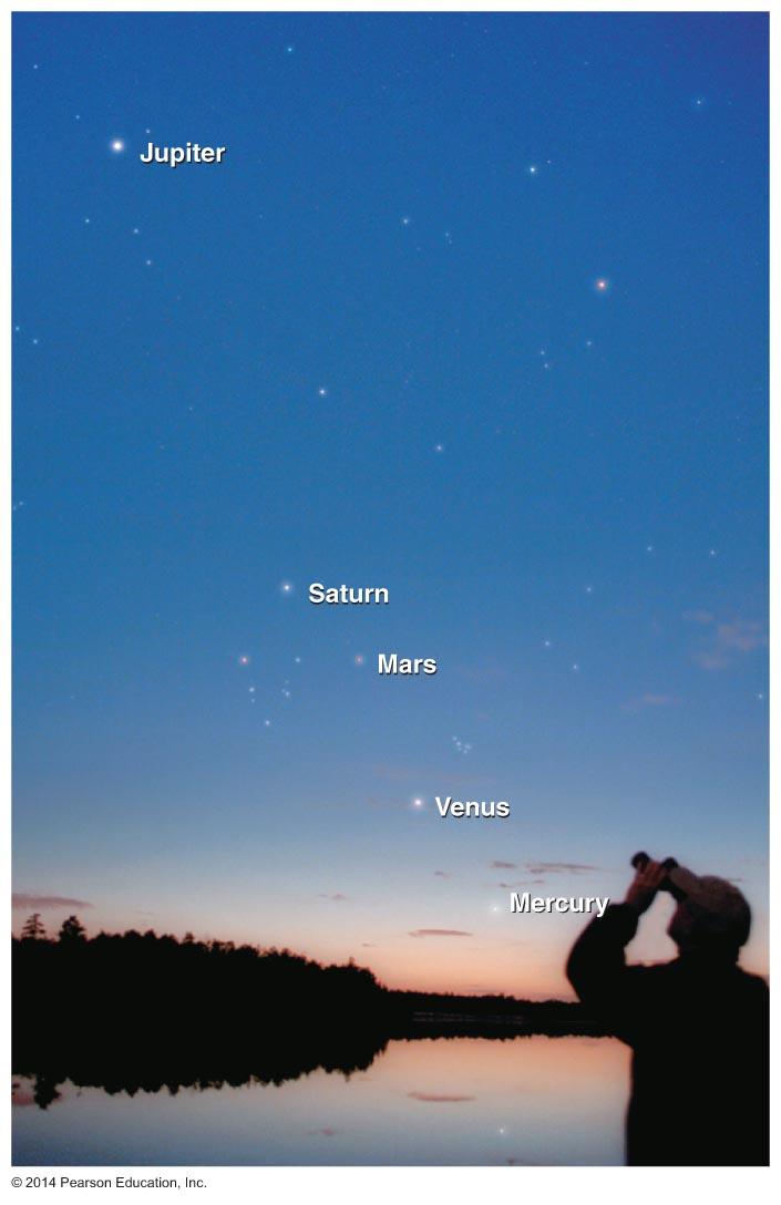 Planets Known in Ancient Times Mercury difficult to see; always close to Sun in sky Venus very bright
