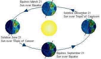 Why do we get seasons? The Earth s axis is inclined at 23.