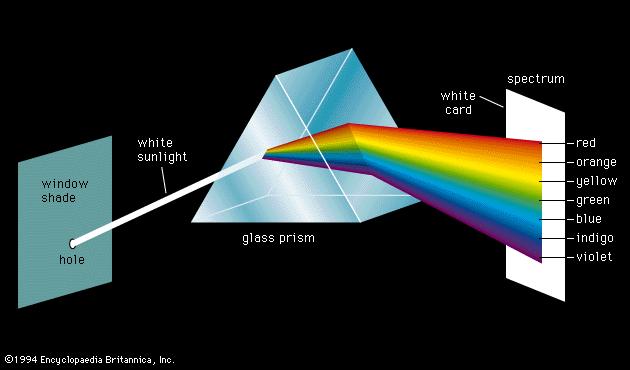 Spectrometers Breaks light into the contributions from