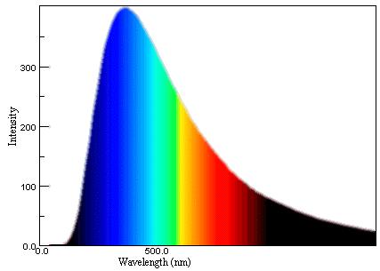 Spectrum of Thermal Radiation The peak of the curve is determined by Wein s law.