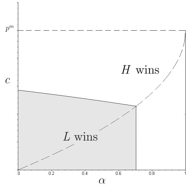 larly derived as in the baseline model. Figure 13 illustrates the equilibrium outcome with uniformly distributed consumer valuations (i.e., D(p) = 1 p, p [0, v]).