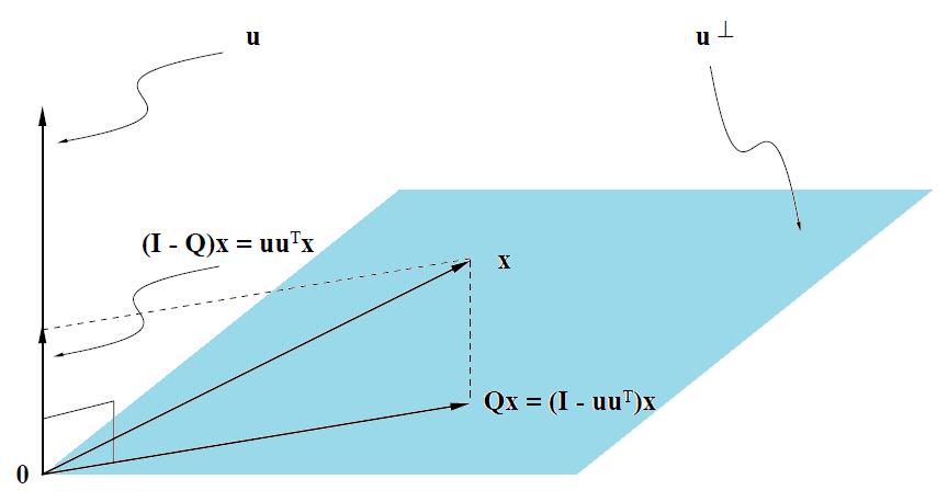 Unitary and Orthogonal Matrices Geometric interpretation Consider x = (I Q)x + Qx and observe that (I Q)x Qx: ((I Q)x) T Qx = x T (I Q T )Qx Also, = x T (Q Q }{{ T Q } )x = 0.