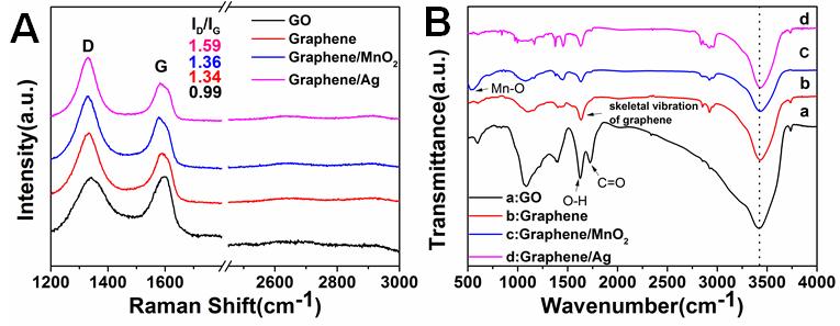 Raman and FTIR spectroscopy measurement of GO, graphene, graphene/mno 2 and graphene/ag Figure S4.