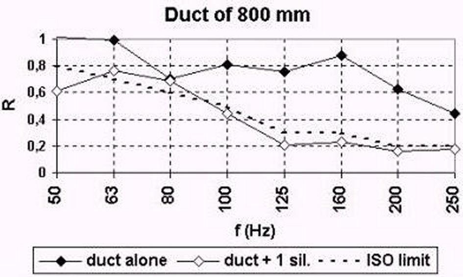 Copyright SFA - InterNoise 2000 5 Figure 5: Pressure reflection coefficient D = 800 mm. Figure 6: Silencers in series with the same inner diameter.