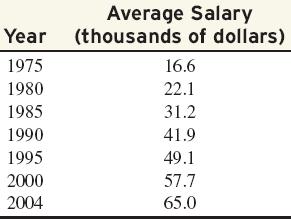 Using an Equation of a Linear Model to Make Predictions Example Using Function Notation with Models The table shows the average salaries of professors at fouryear colleges and