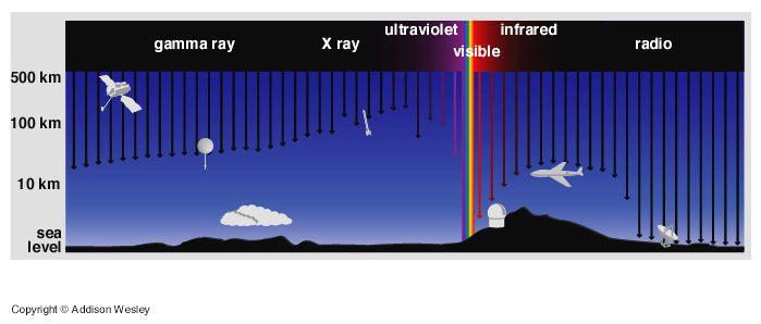 Atmospheric Absorption of Light Earth s atmosphere absorbs most types of light (not entirely