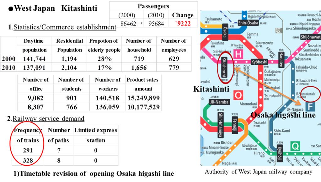 Therefore, the service level of railway is analyzed. The fact is found that the number of trains are increases as the new route as Osaka-higashi line is open (Inokuchi, Akiyama, Okushima, 2016).
